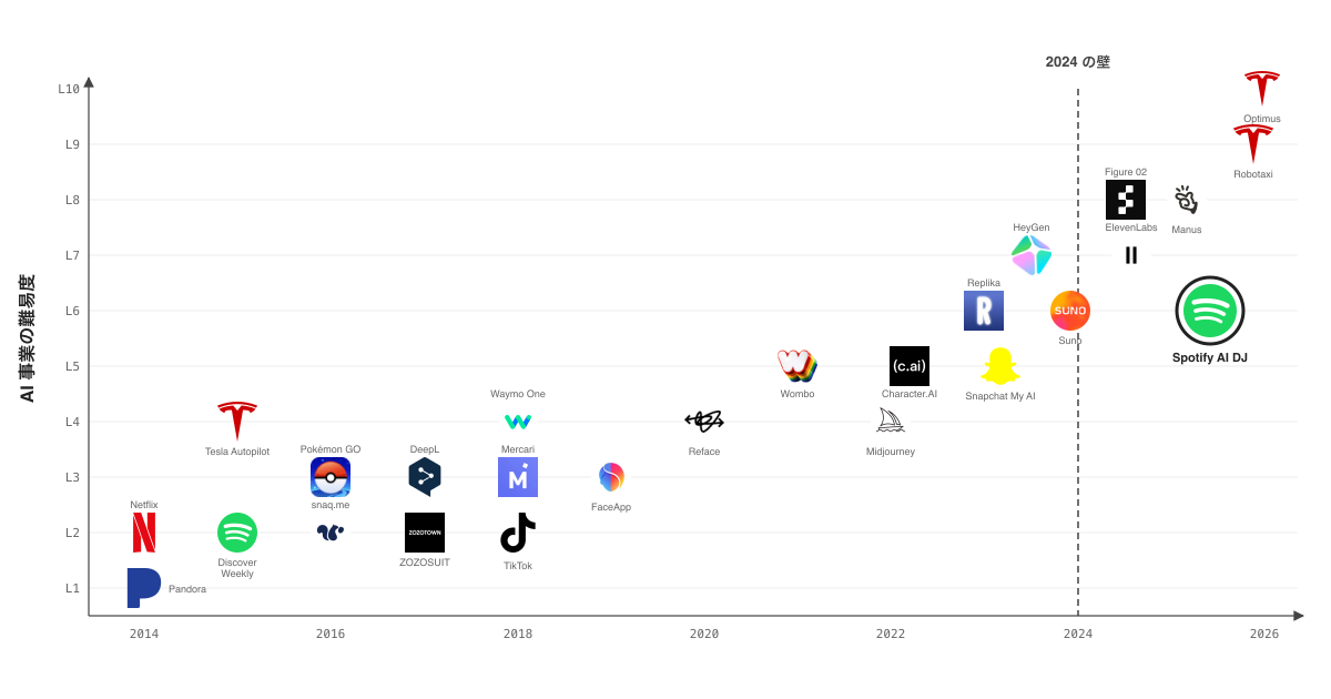 AI 事業の難易度タイムライン