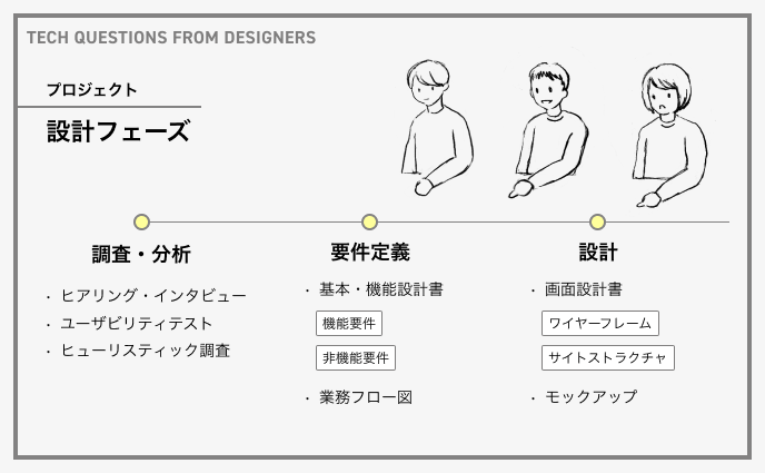 デザイナーからのテック相談　設計フェーズ図解